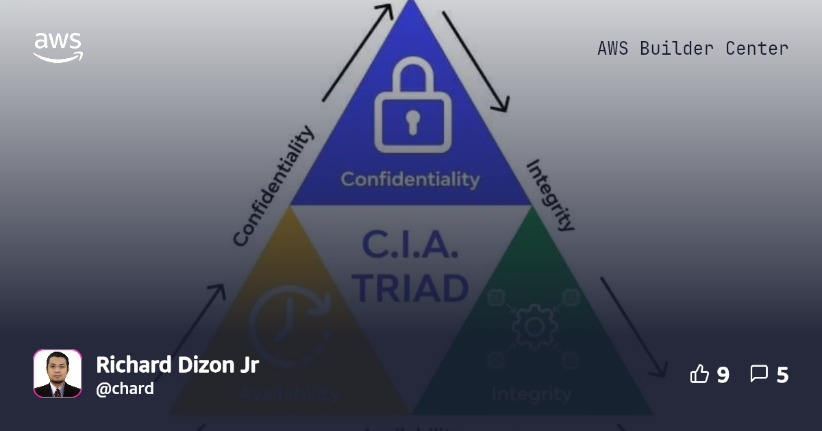 CIA Triad | AWS Builder Center