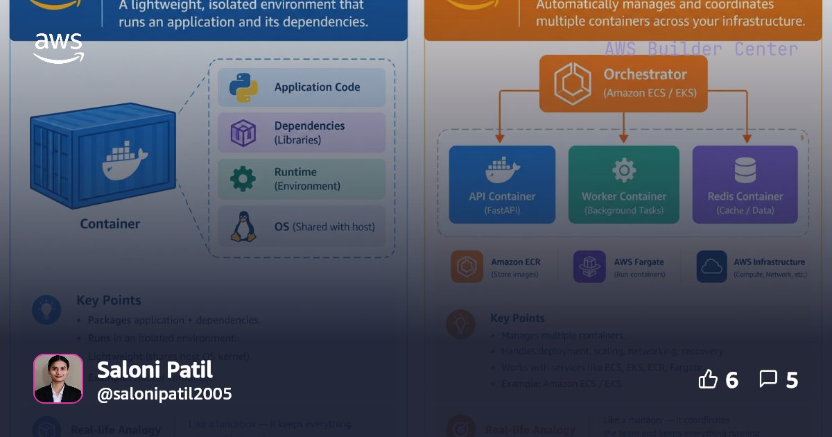 Containers and Container Orchestration in AWS Cloud Computing | AWS ...