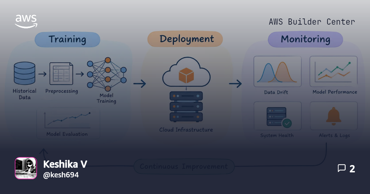 Your ML Model Was Accurate Yesterday. What Changed Today? | AWS Builder ...