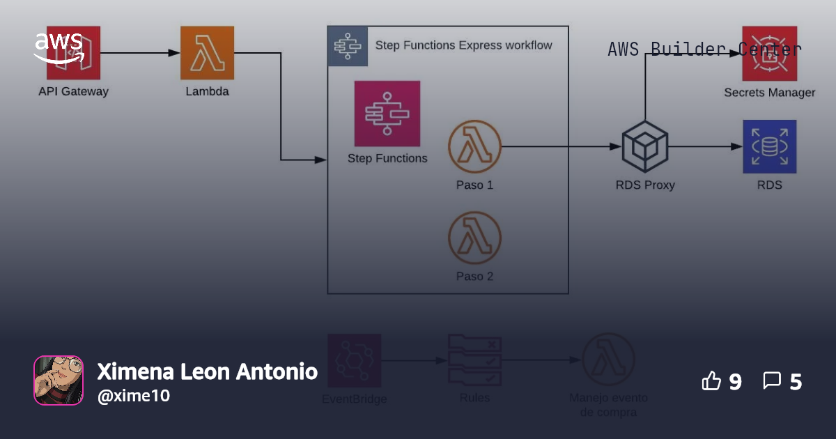 SERVERLESS AUTOMATION | AWS Builder Center