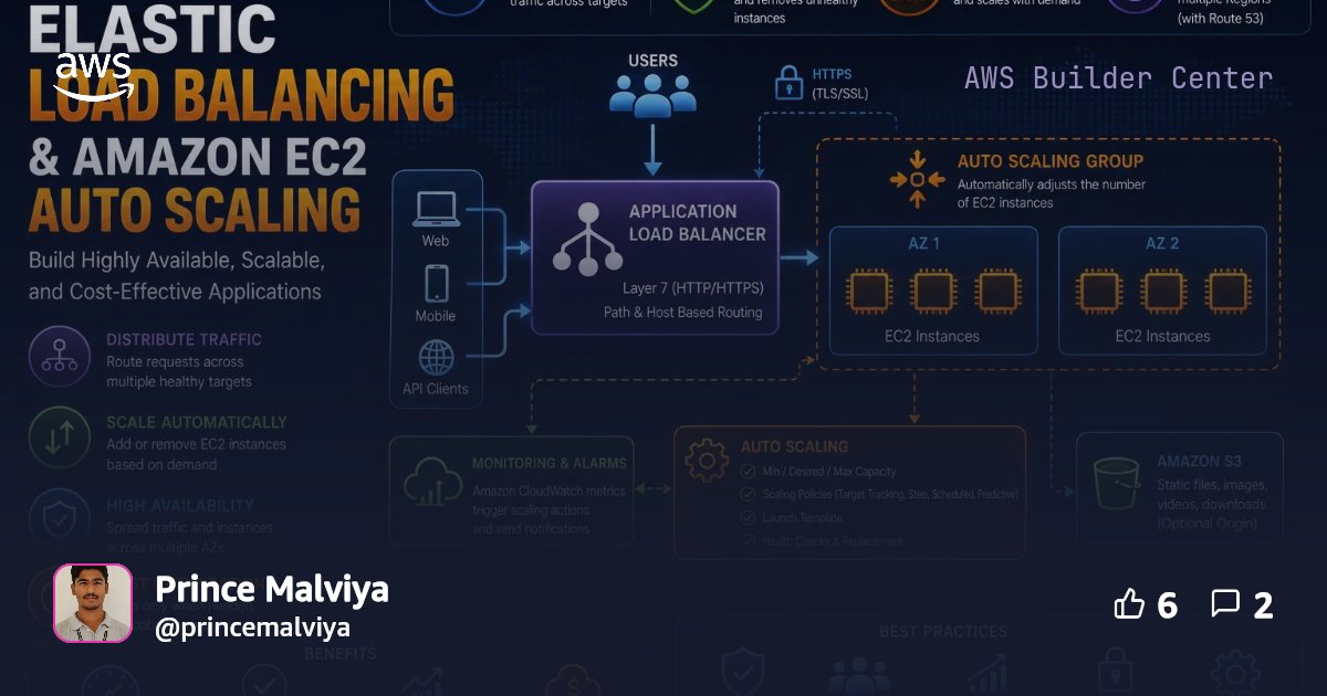 Elastic Load Balancing and Amazon EC2 Auto Scaling Explained: Build ...