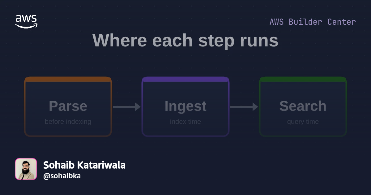 Plan an enterprise search pipeline on Amazon OpenSearch Service | AWS ...